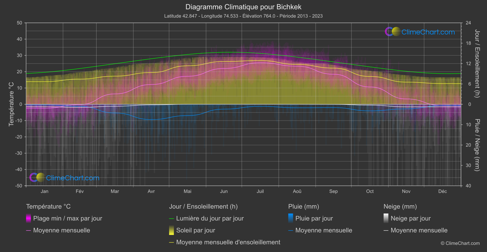 Graphique Climatique: Bichkek (Kirghizistan)