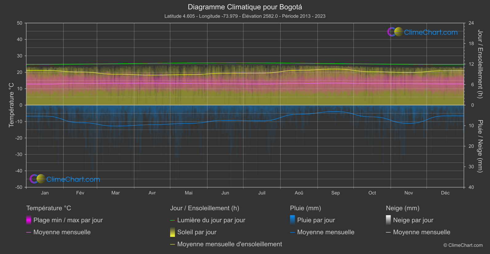 Graphique Climatique: Bogotá (Colombie)