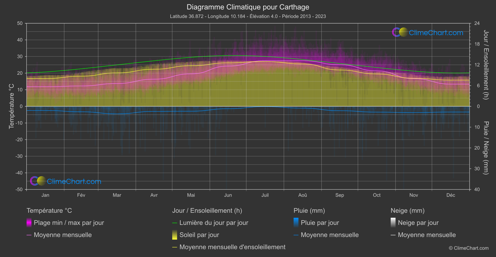 Graphique Climatique: Carthage (Tunisie)