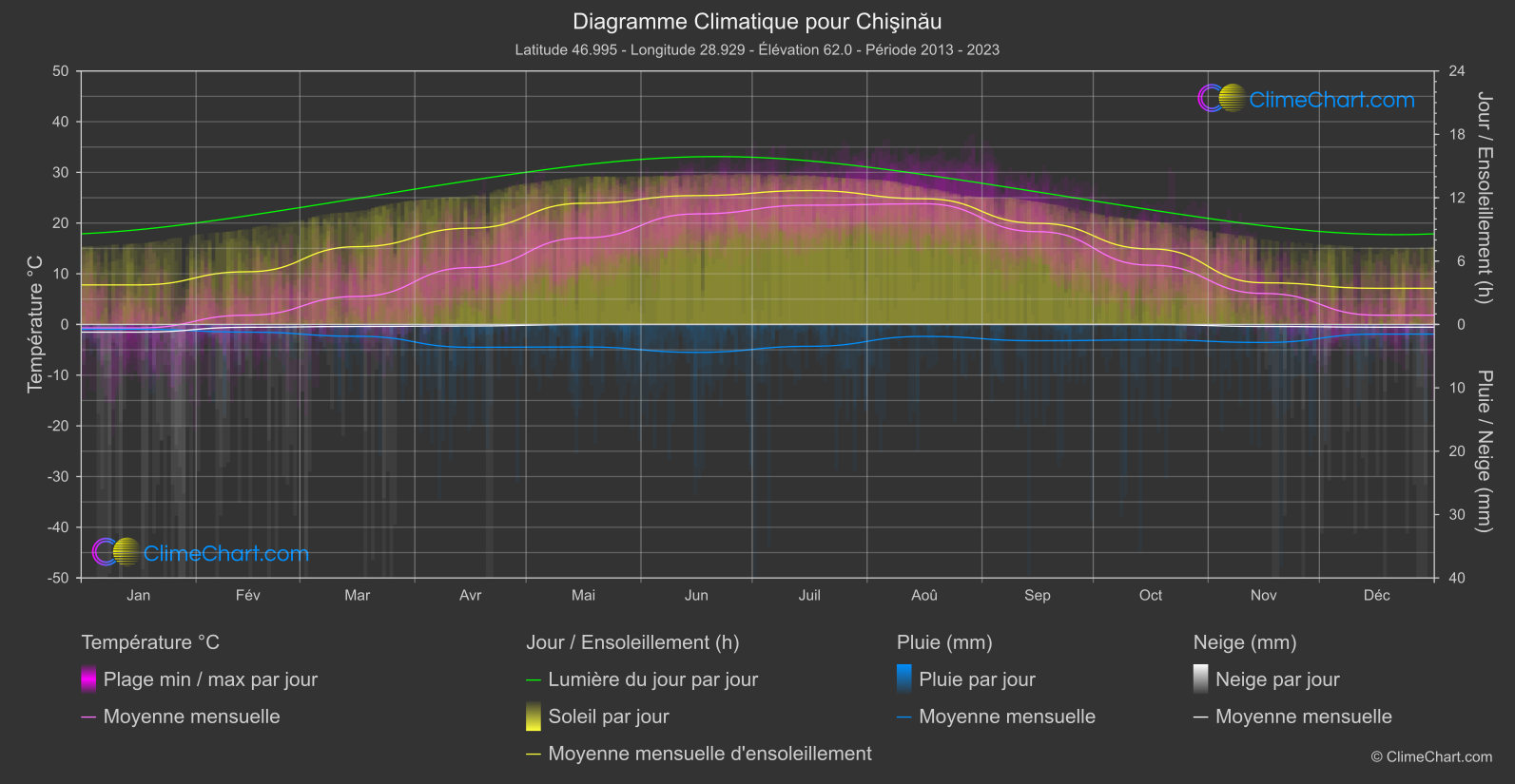 Graphique Climatique: Chişinău (Moldavie)