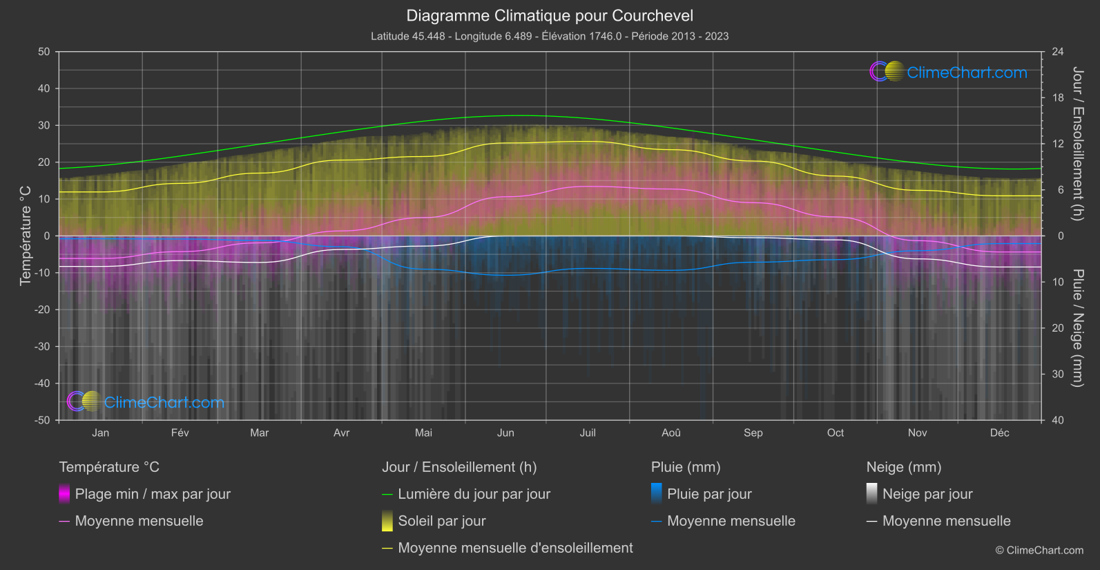 Graphique Climatique: Courchevel (France)