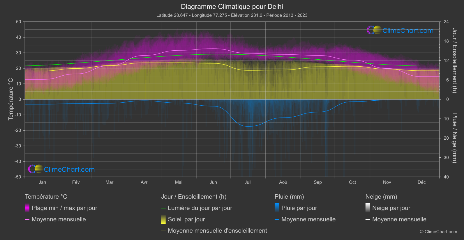 Graphique Climatique: Delhi (Inde)