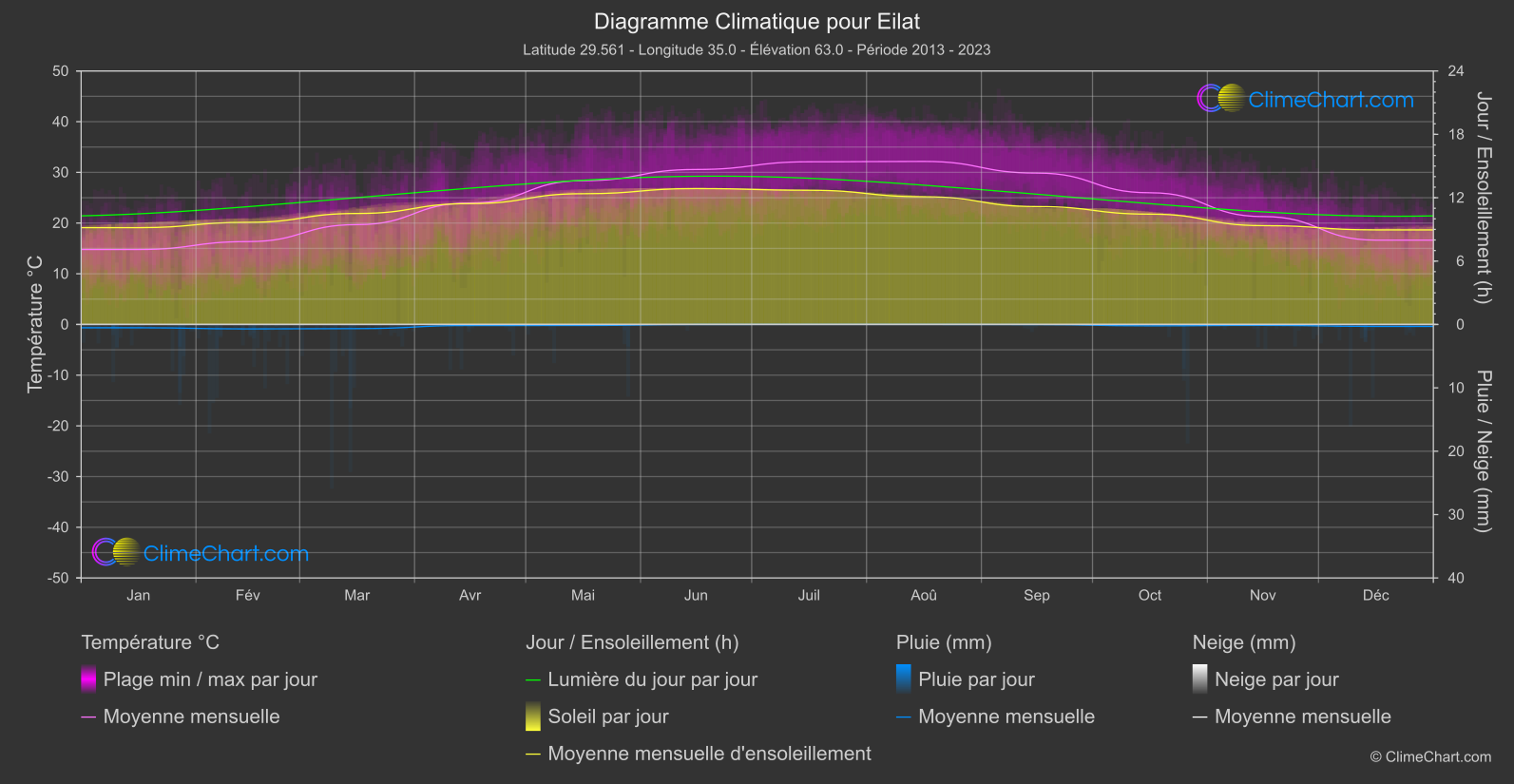 Graphique Climatique: Eilat (Israël)