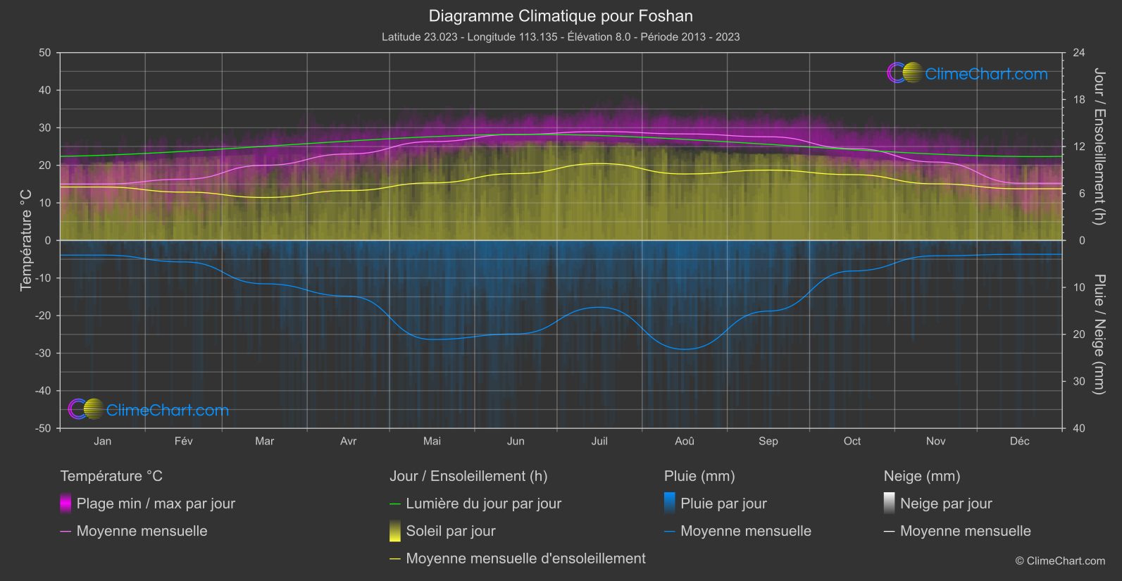 Graphique Climatique: Foshan (Chine)