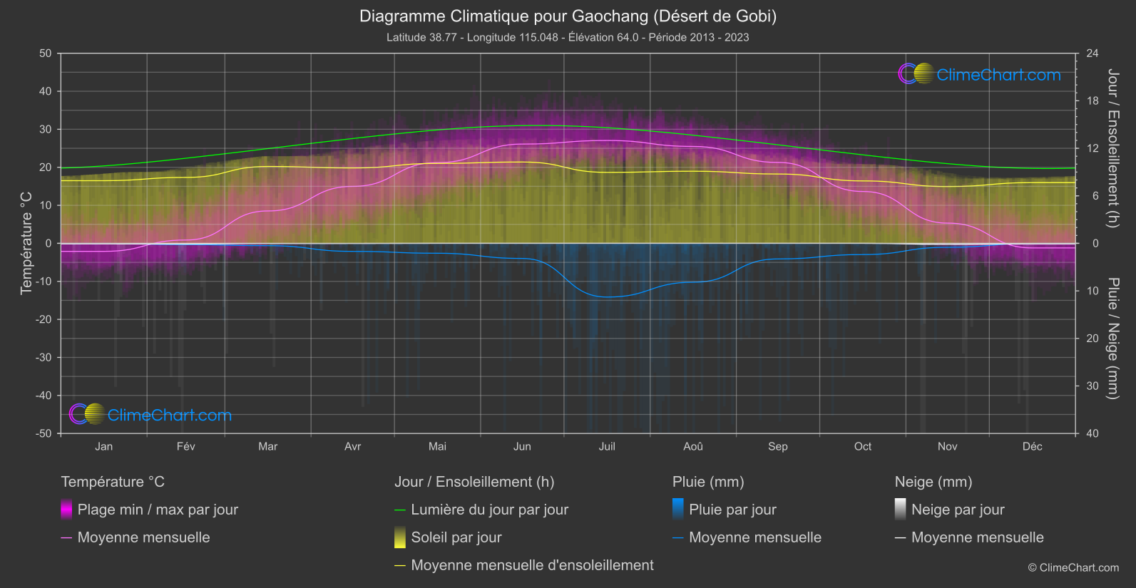 Graphique Climatique: Gaochang (Désert de Gobi) (Chine)