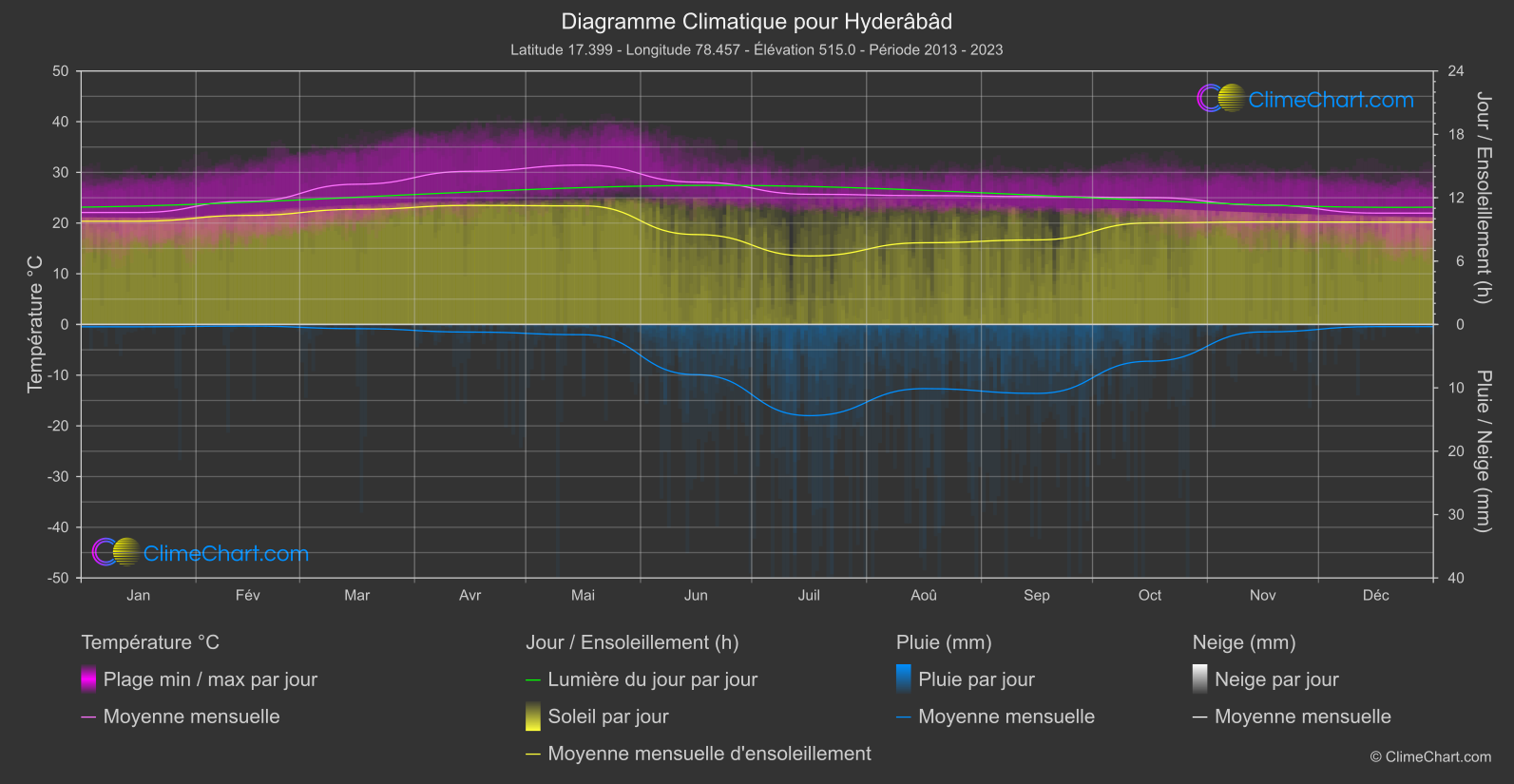 Graphique Climatique: Hyderâbâd (Inde)