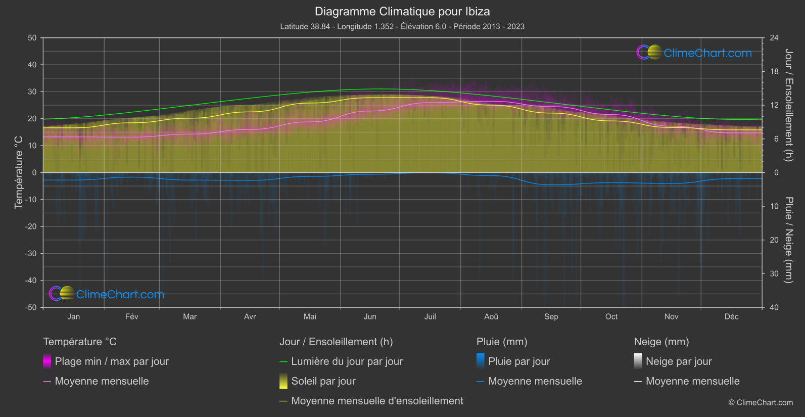 Graphique Climatique: Ibiza (Espagne)