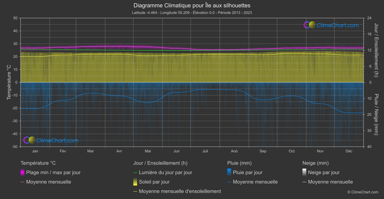 Graphique Climatique: Île aux silhouettes (les Seychelles)