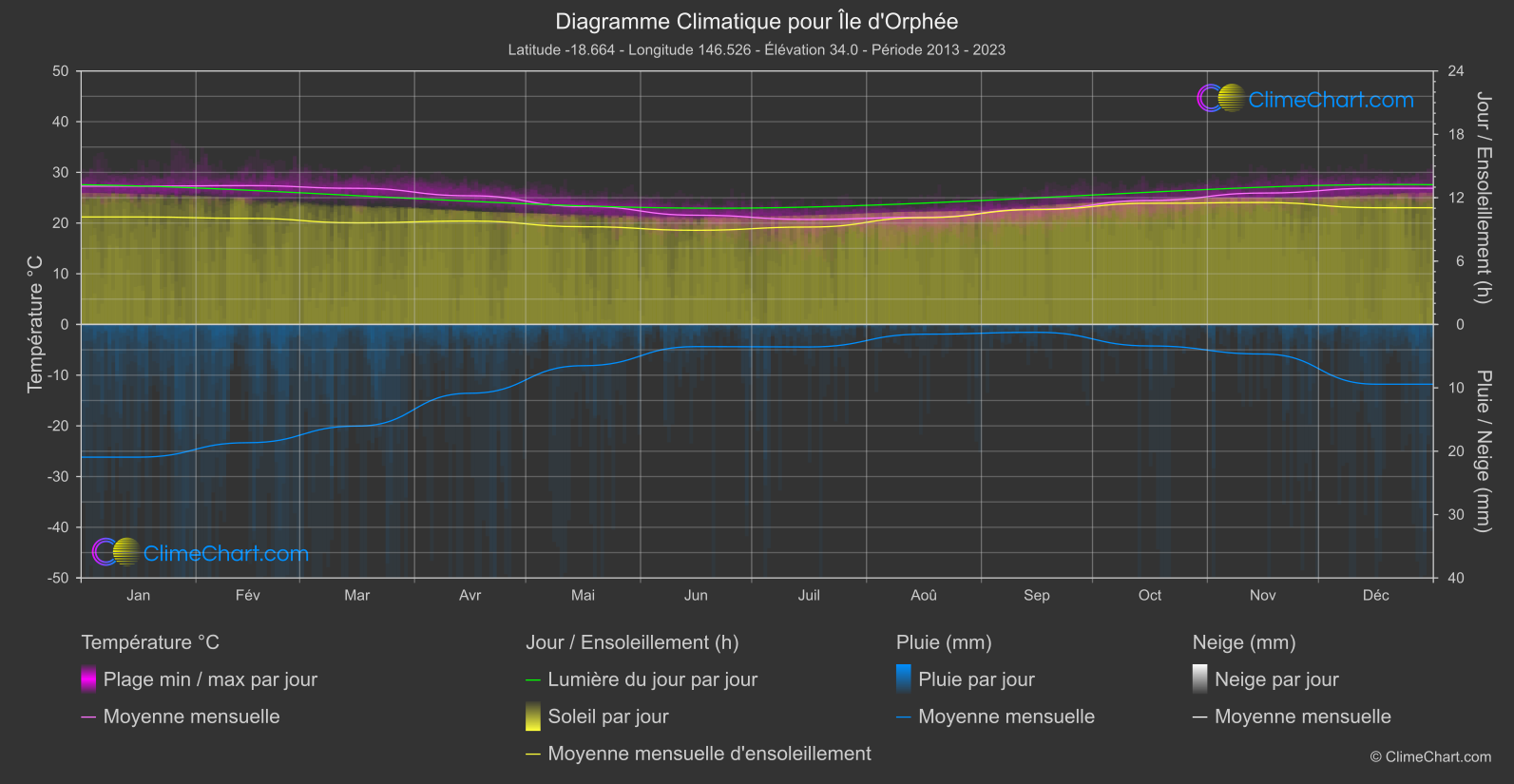 Graphique Climatique: Île d'Orphée (Australie)