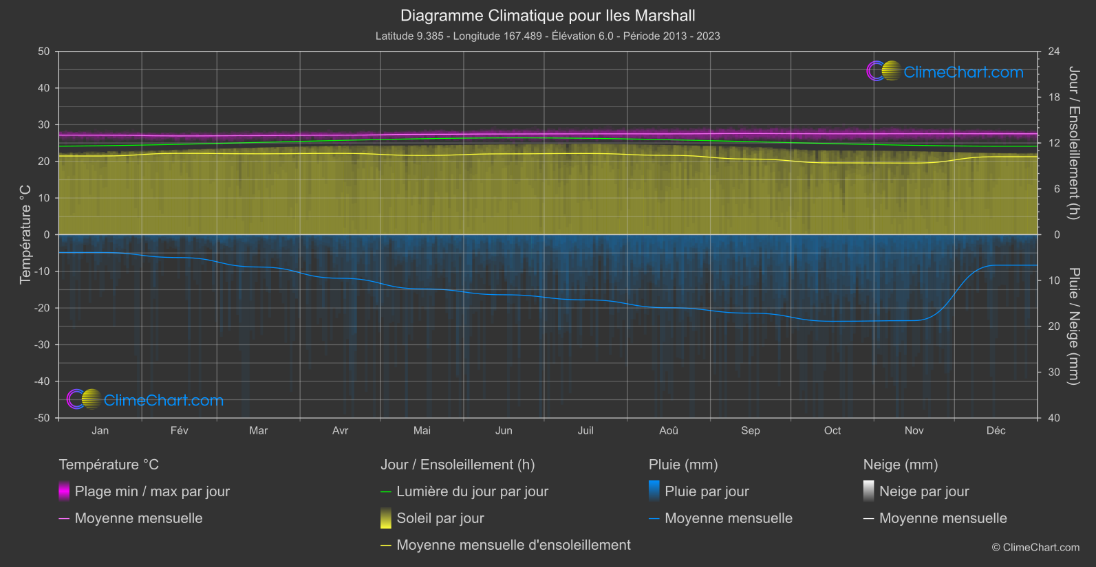 Graphique Climatique: Iles Marshall (les états-unis d'Amérique)