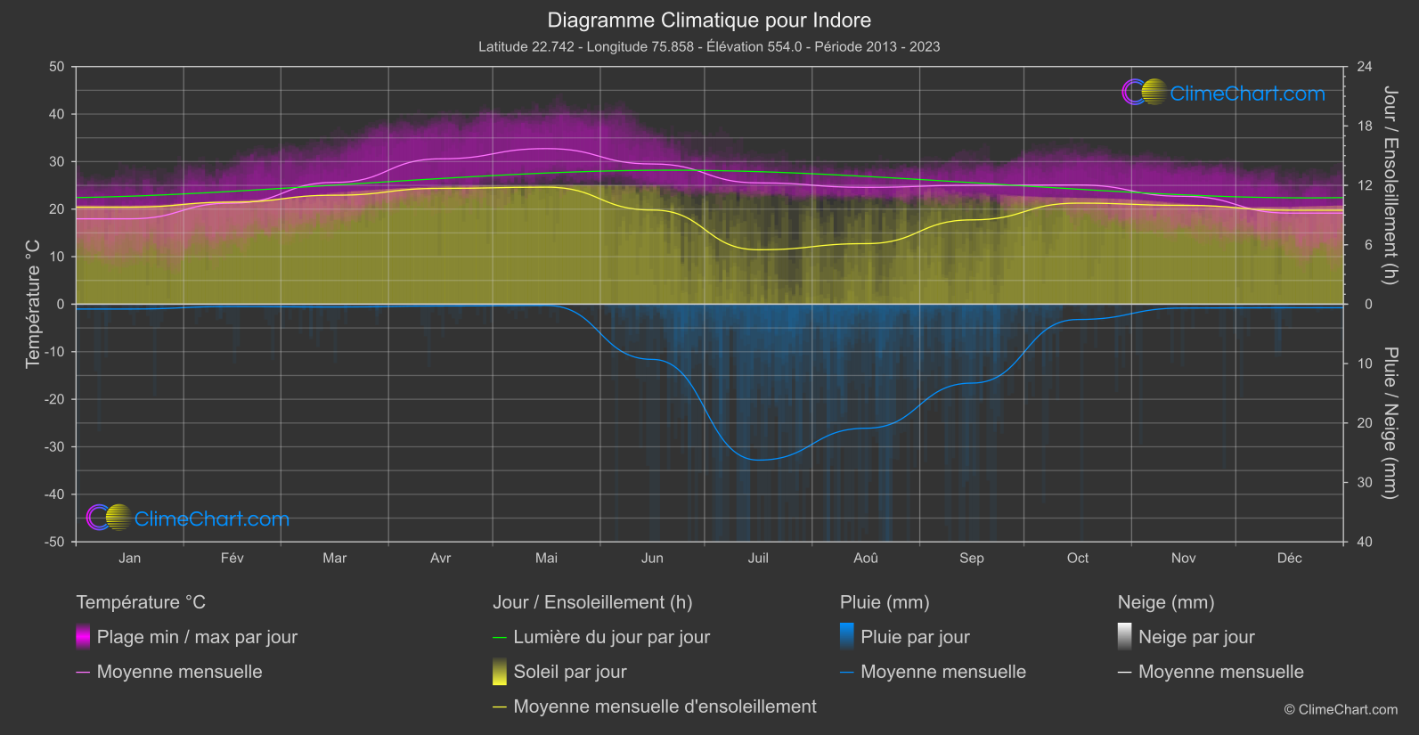 Graphique Climatique: Indore (Inde)