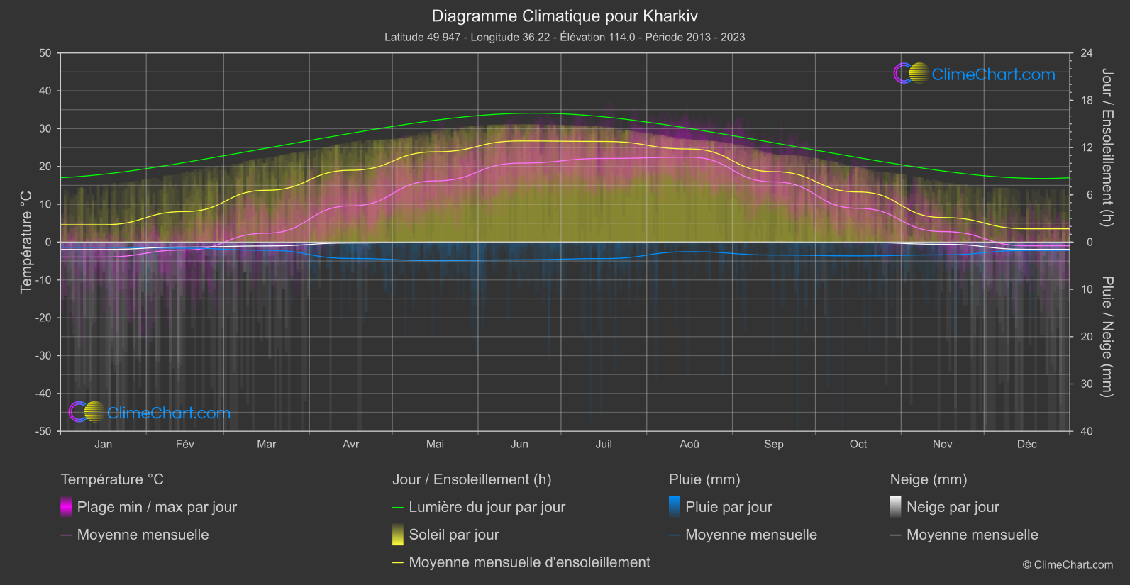 Graphique Climatique: Kharkiv (Ukraine)