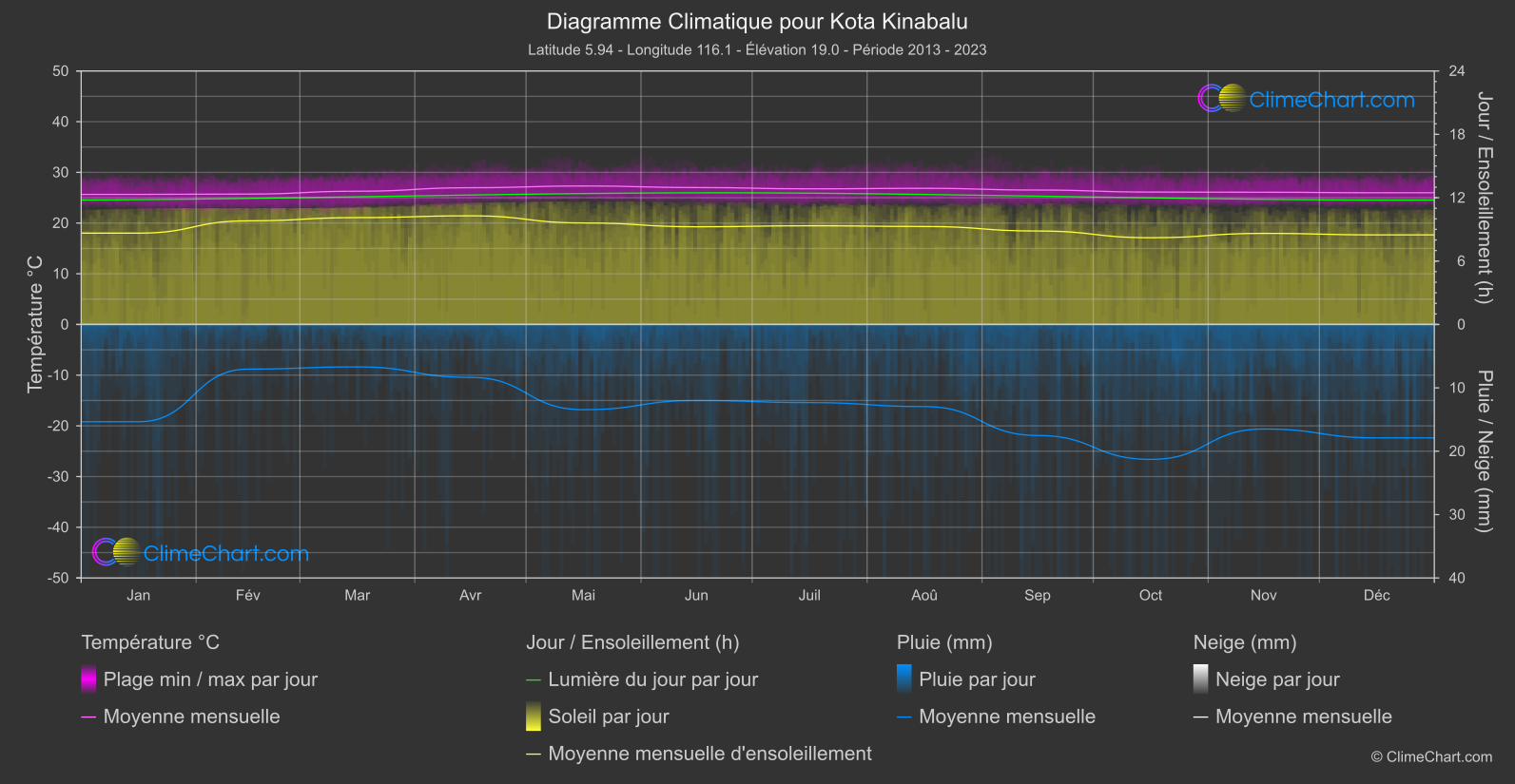 Graphique Climatique: Kota Kinabalu (Malaisie)