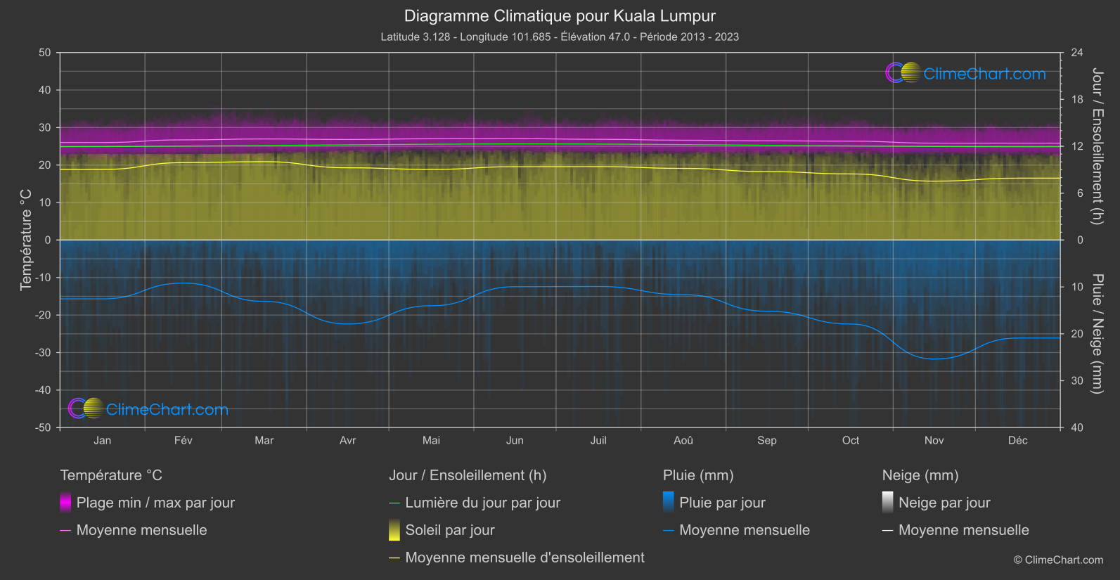 Graphique Climatique: Kuala Lumpur (Malaisie)
