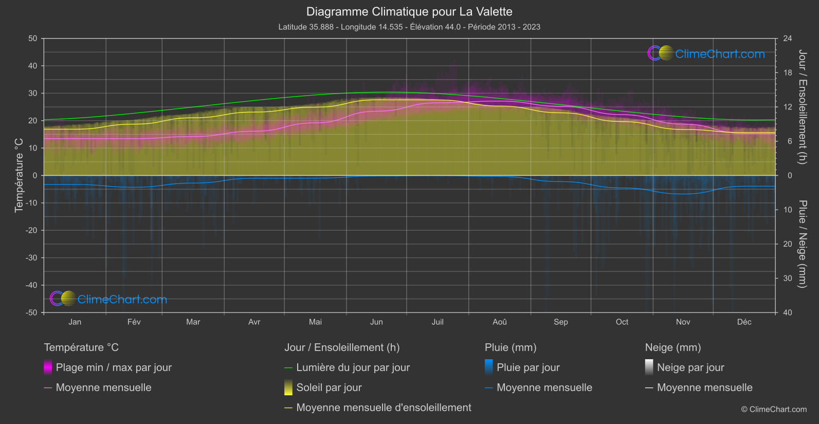 Graphique Climatique: La Valette (Malte)