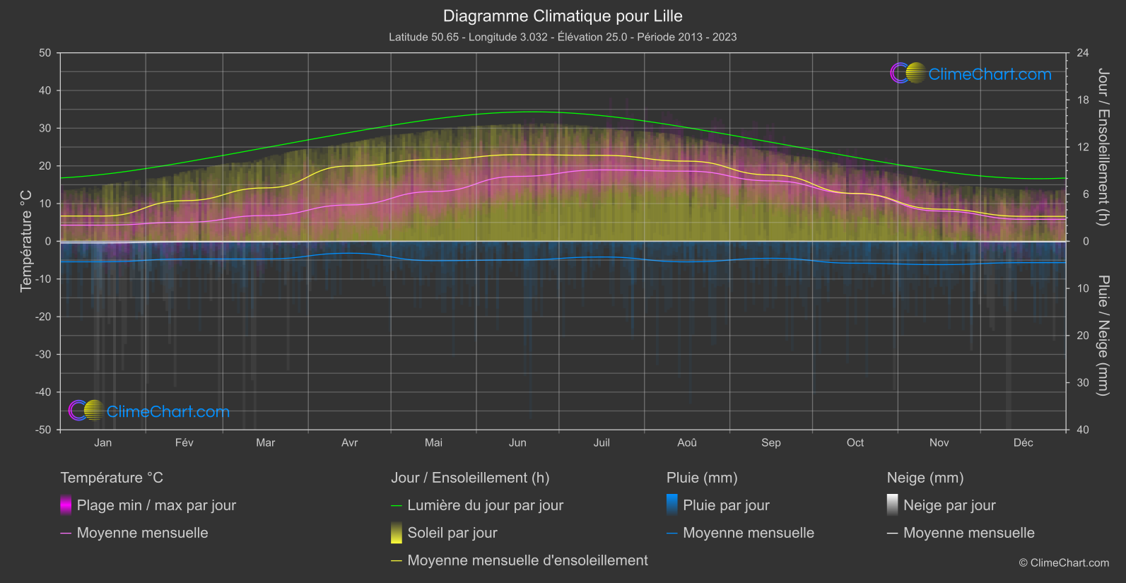 Graphique Climatique: Lille (France)