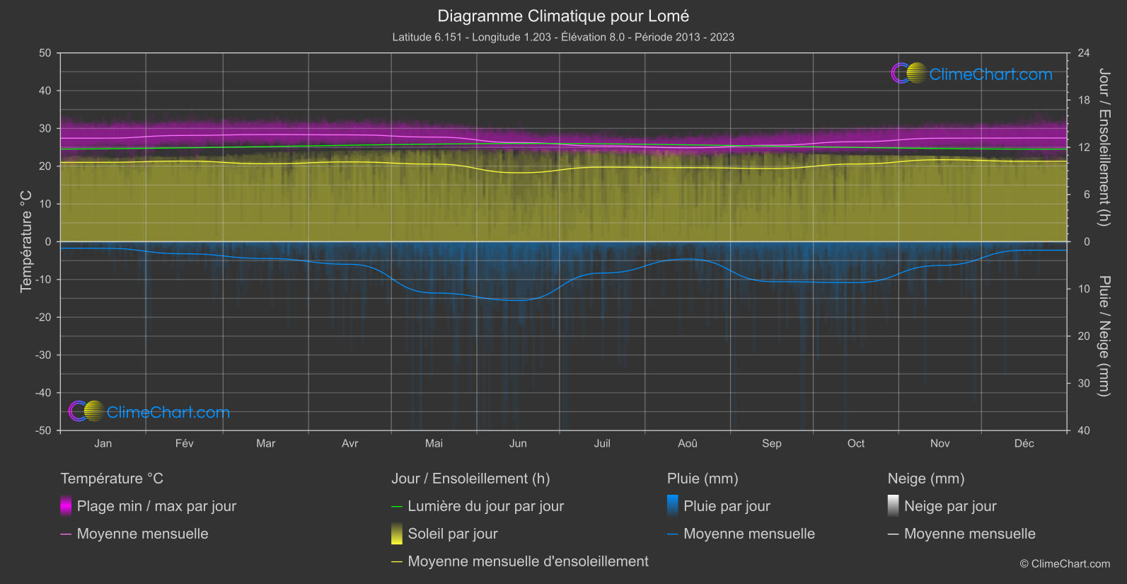 Graphique Climatique: Lomé (Togo)