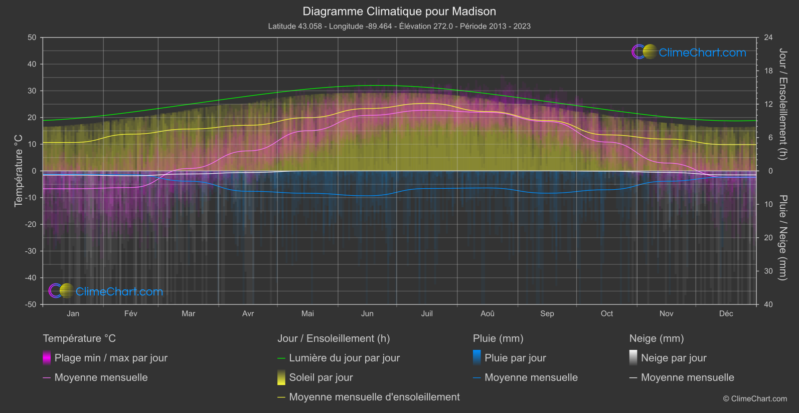 Graphique Climatique: Madison (les états-unis d'Amérique)