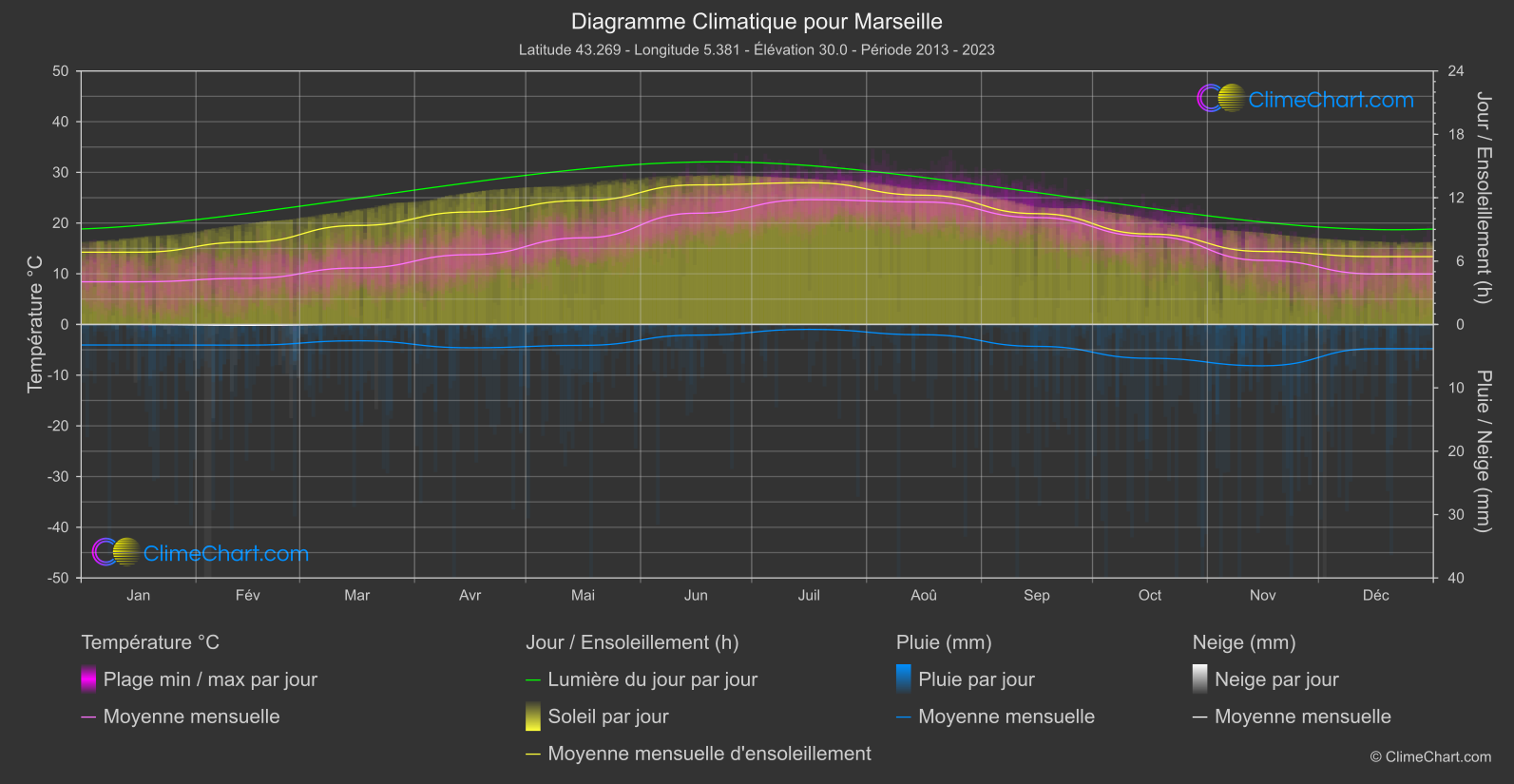 Graphique Climatique: Marseille (France)