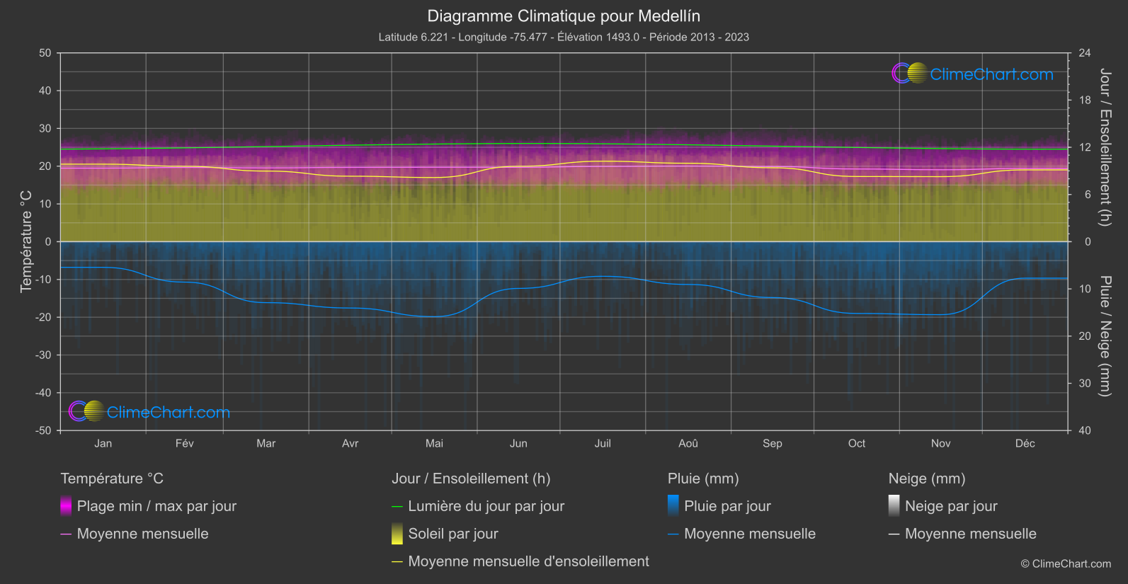 Graphique Climatique: Medellín (Colombie)