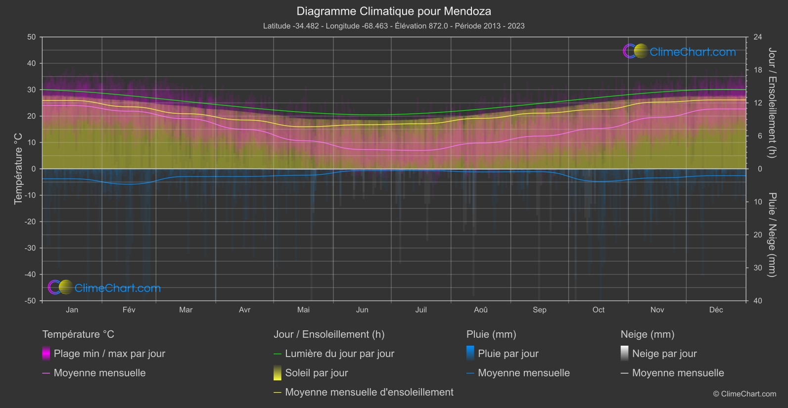 Graphique Climatique: Mendoza (Argentine)