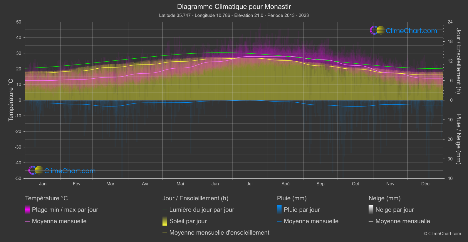 Graphique Climatique: Monastir (Tunisie)