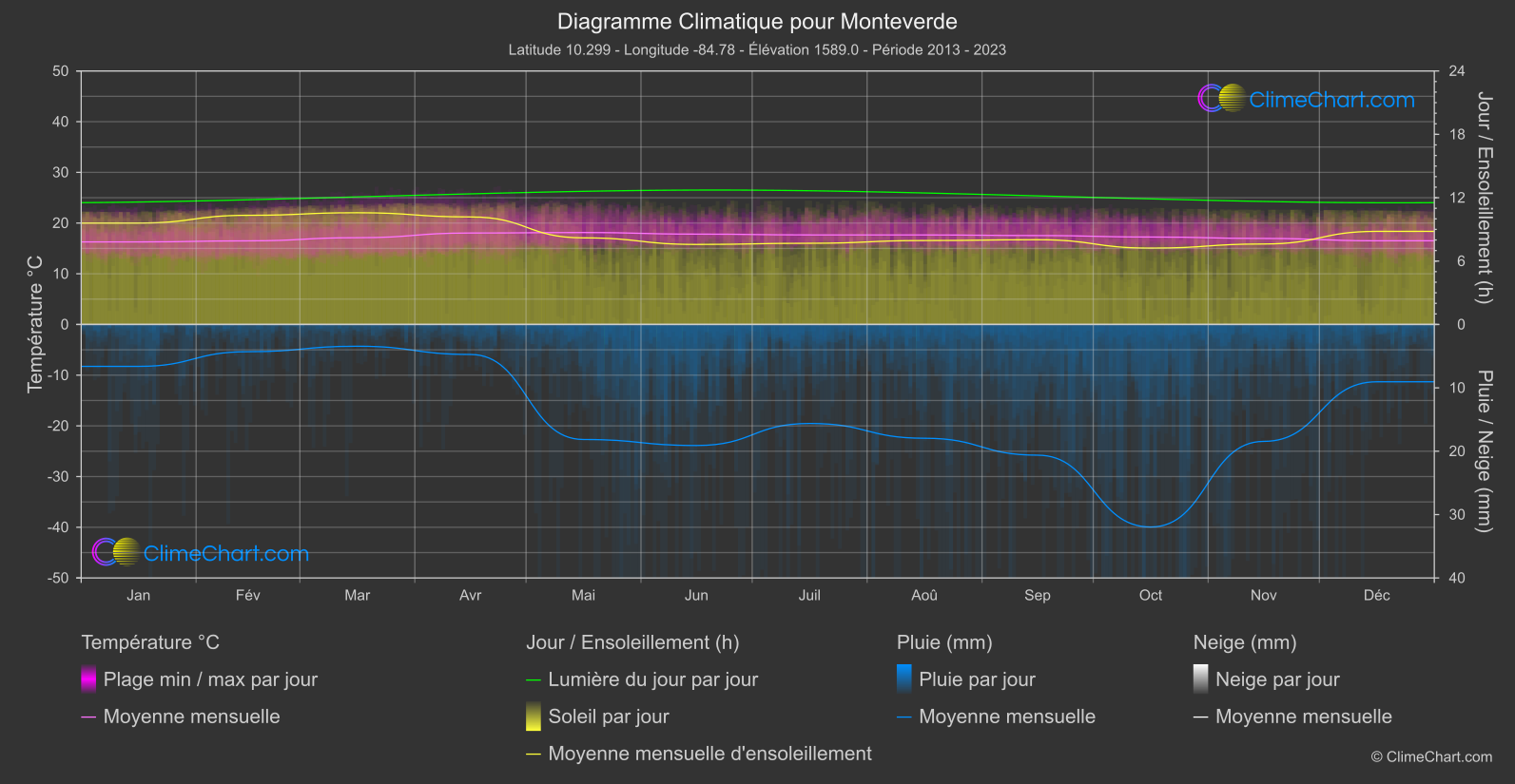 Graphique Climatique: Monteverde (Costa Rica)