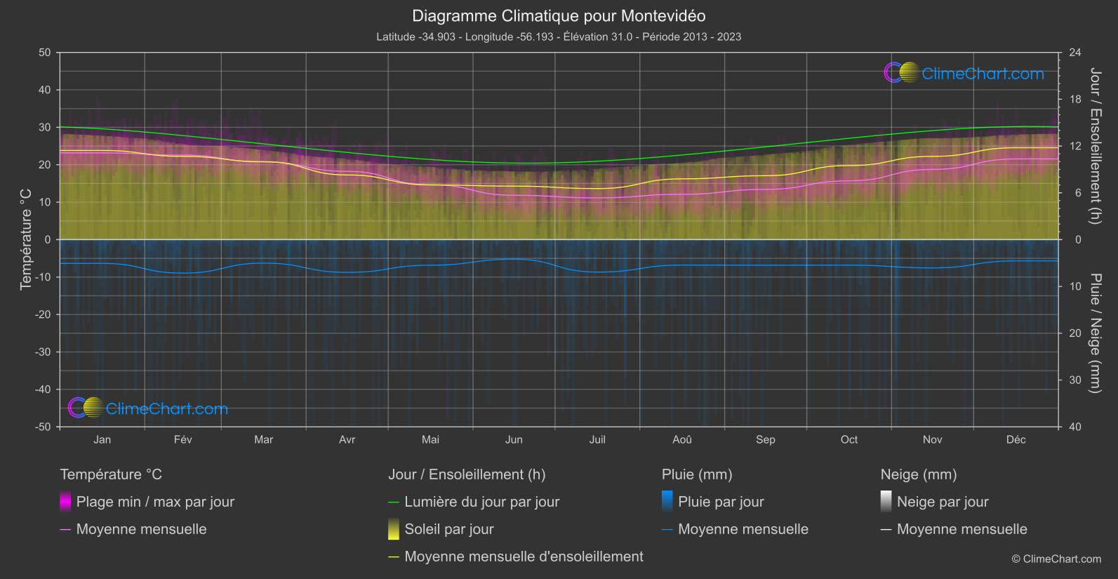 Graphique Climatique: Montevidéo (Uruguay)