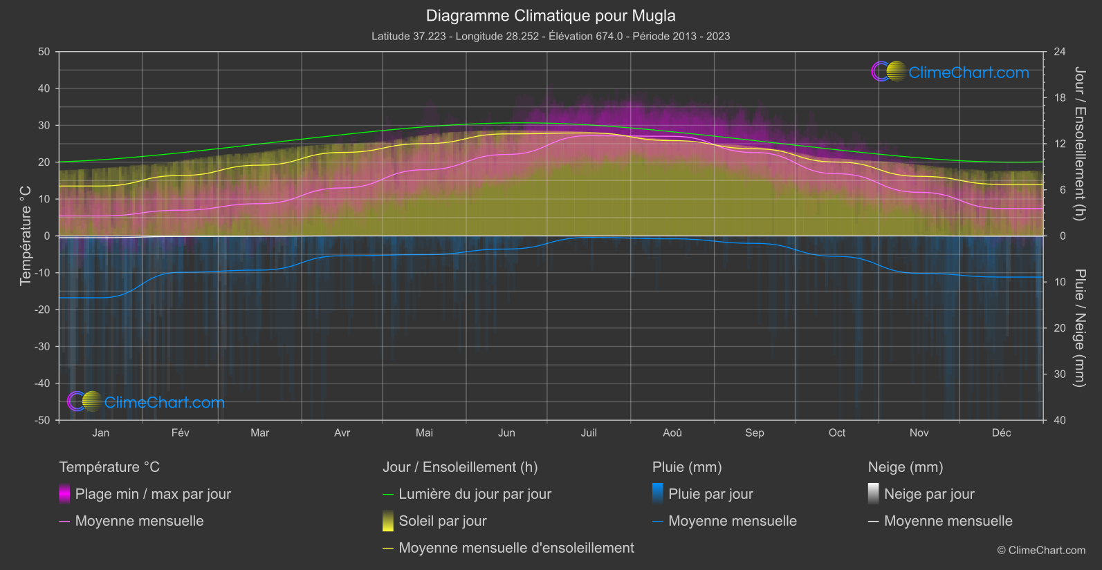 Graphique Climatique: Mugla (Turquie)