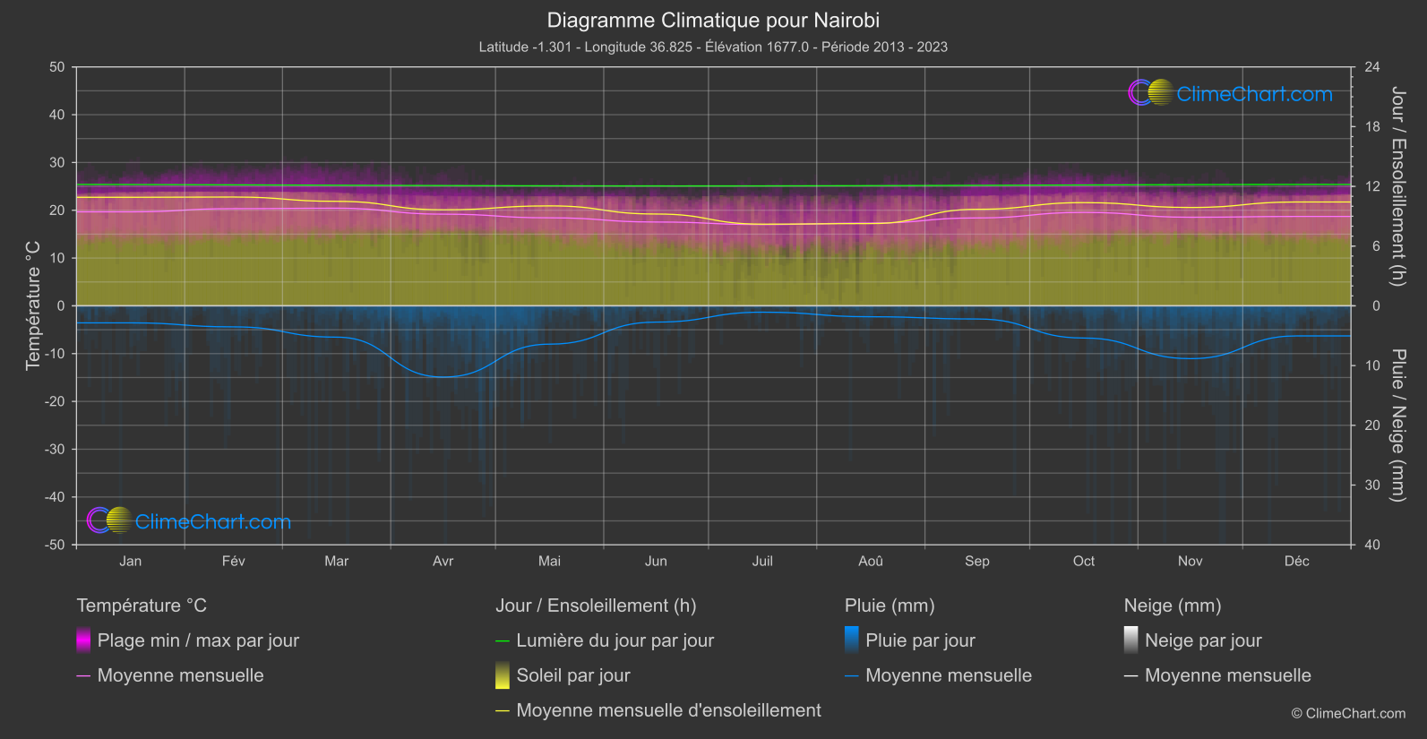 Graphique Climatique: Nairobi (Kenya)