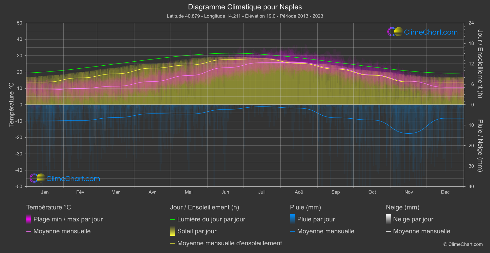 Graphique Climatique: Naples (Italie)