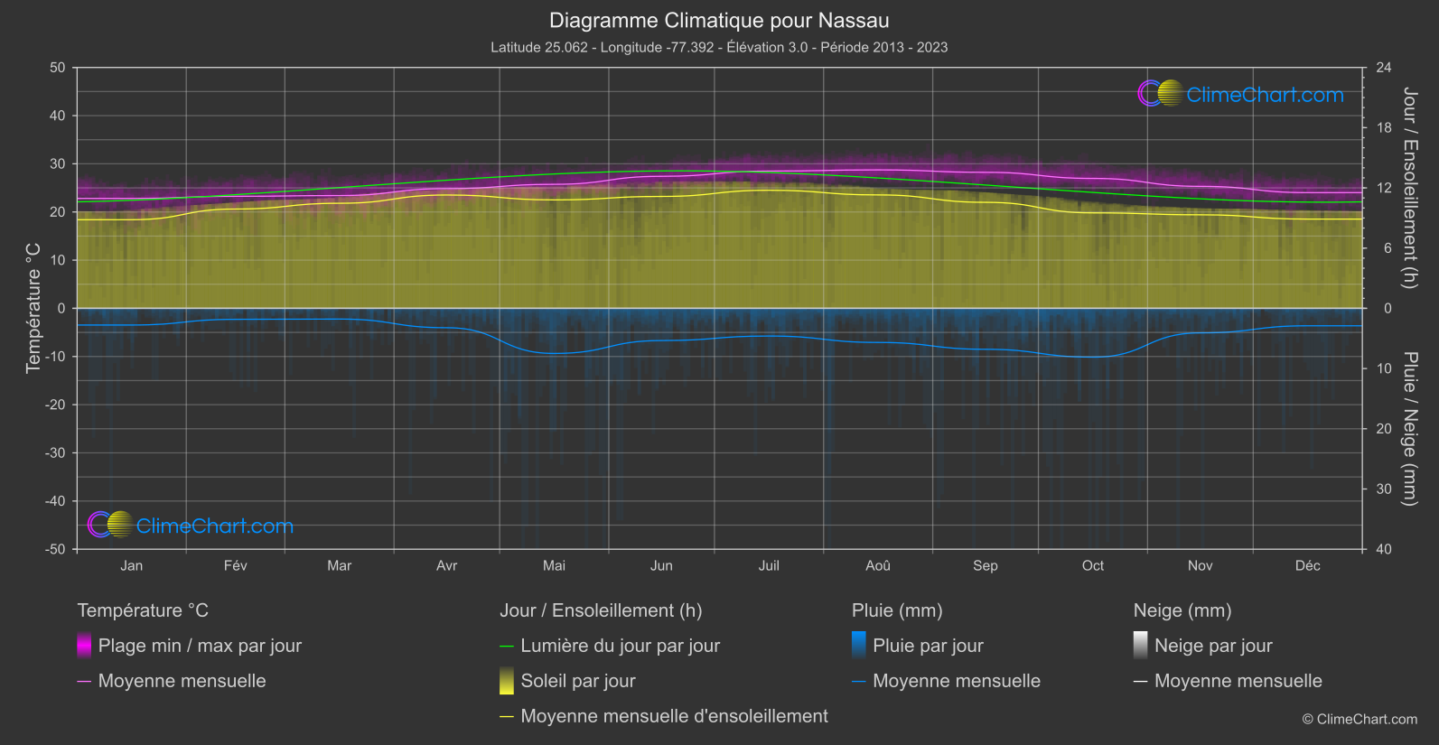 Graphique Climatique: Nassau (Bahamas)