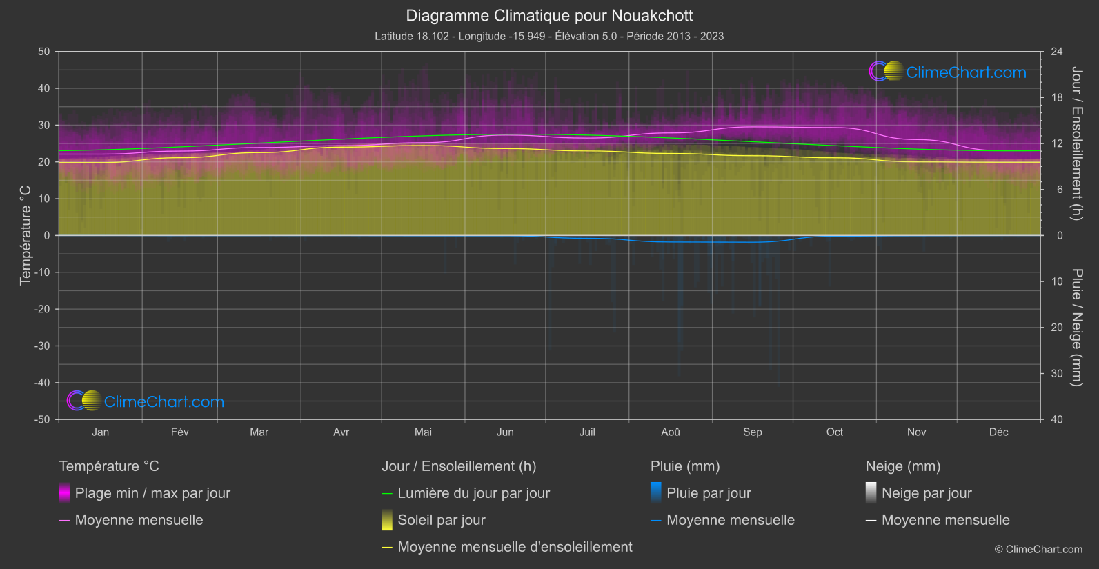 Graphique Climatique: Nouakchott (Mauritanie)