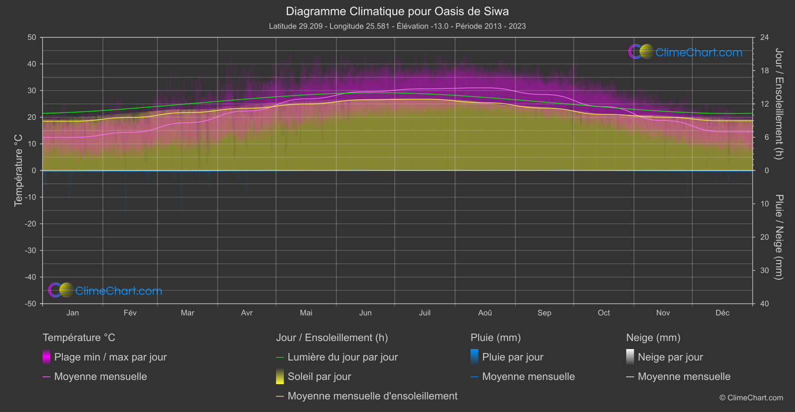 Graphique Climatique: Oasis de Siwa (Egypte)
