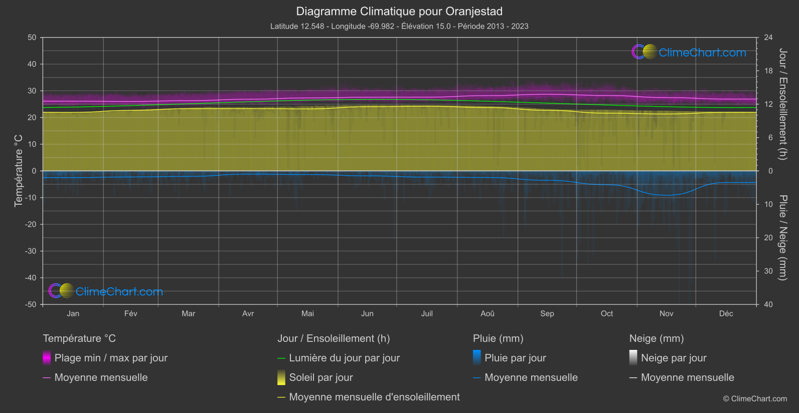 Graphique Climatique: Oranjestad (Aruba)