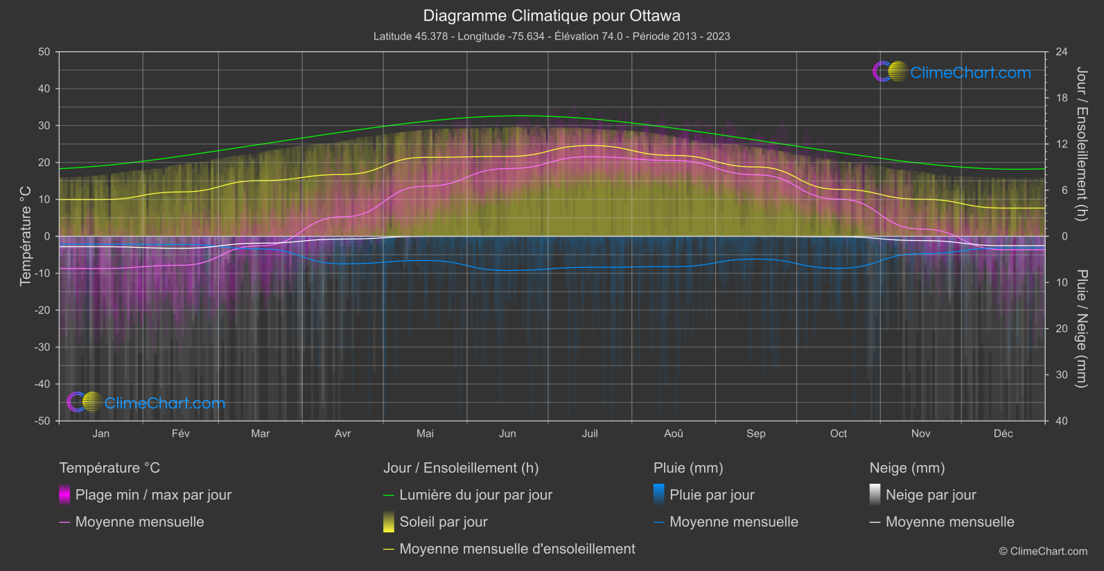 Graphique Climatique: Ottawa (Canada)