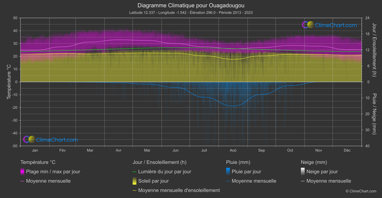 Graphique Climatique: Ouagadougou (Burkina Faso)