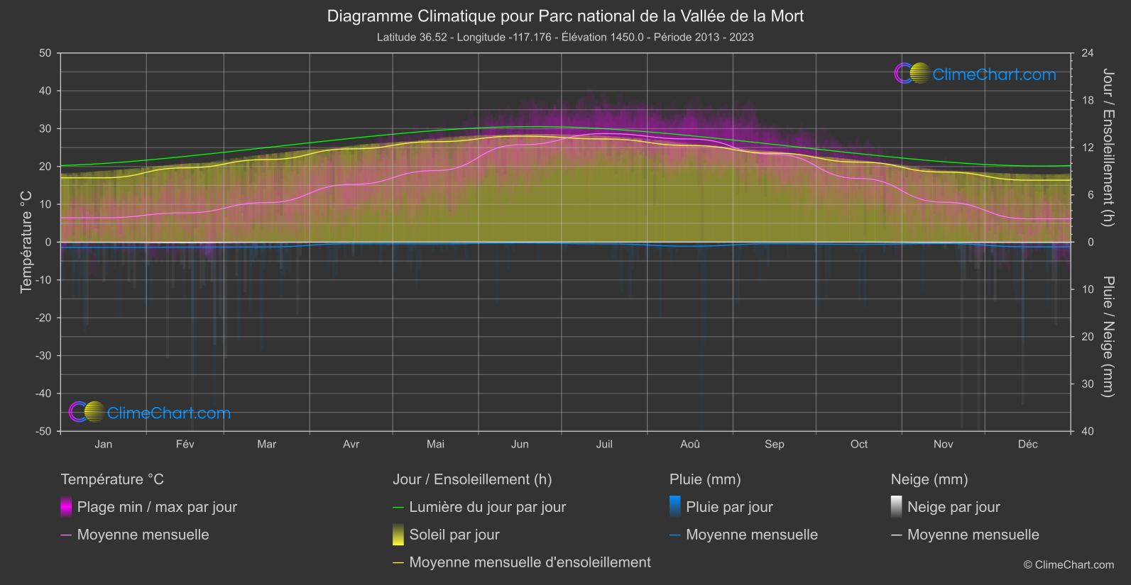 Graphique Climatique: Parc national de la Vallée de la Mort (les états-unis d'Amérique)