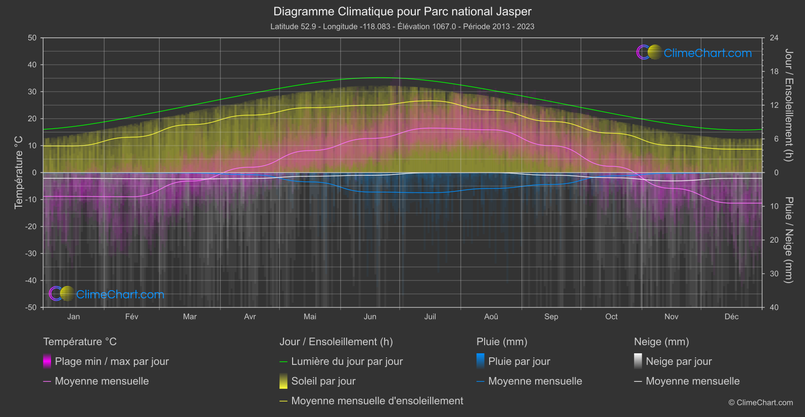 Graphique Climatique: Parc national Jasper (Canada)