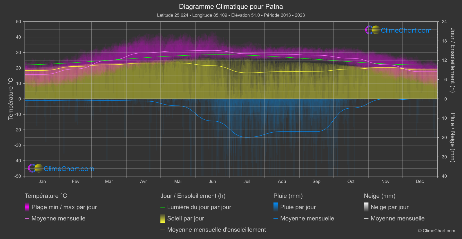 Graphique Climatique: Patna (Inde)