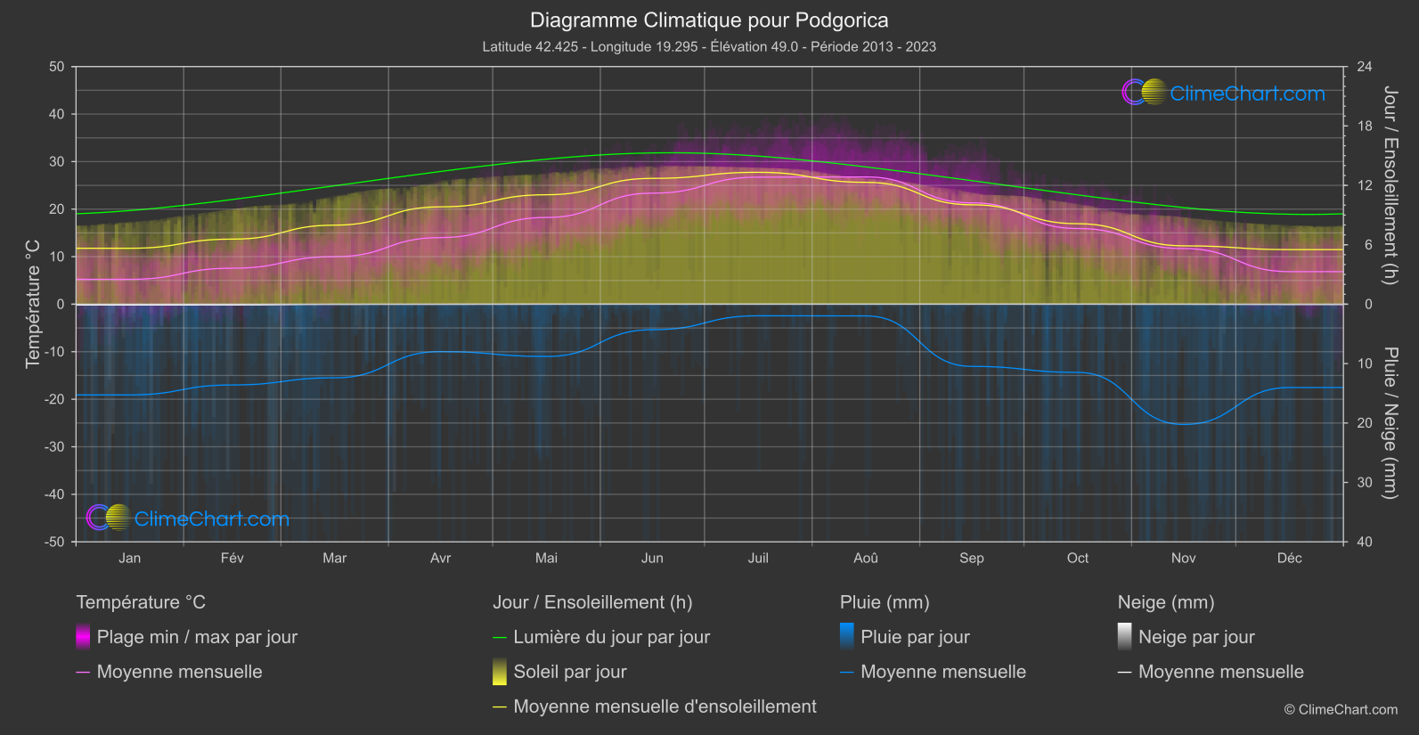 Graphique Climatique: Podgorica (Monténégro)