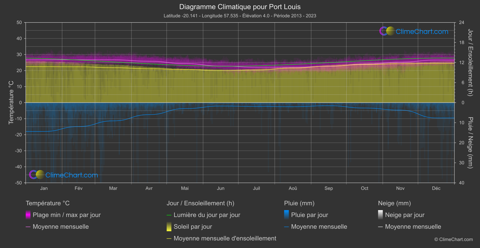 Graphique Climatique: Port Louis (Maurice)