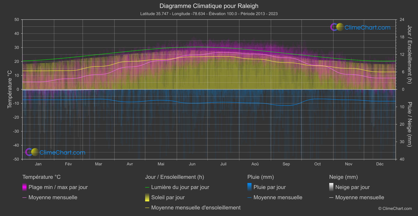 Graphique Climatique: Raleigh (les états-unis d'Amérique)