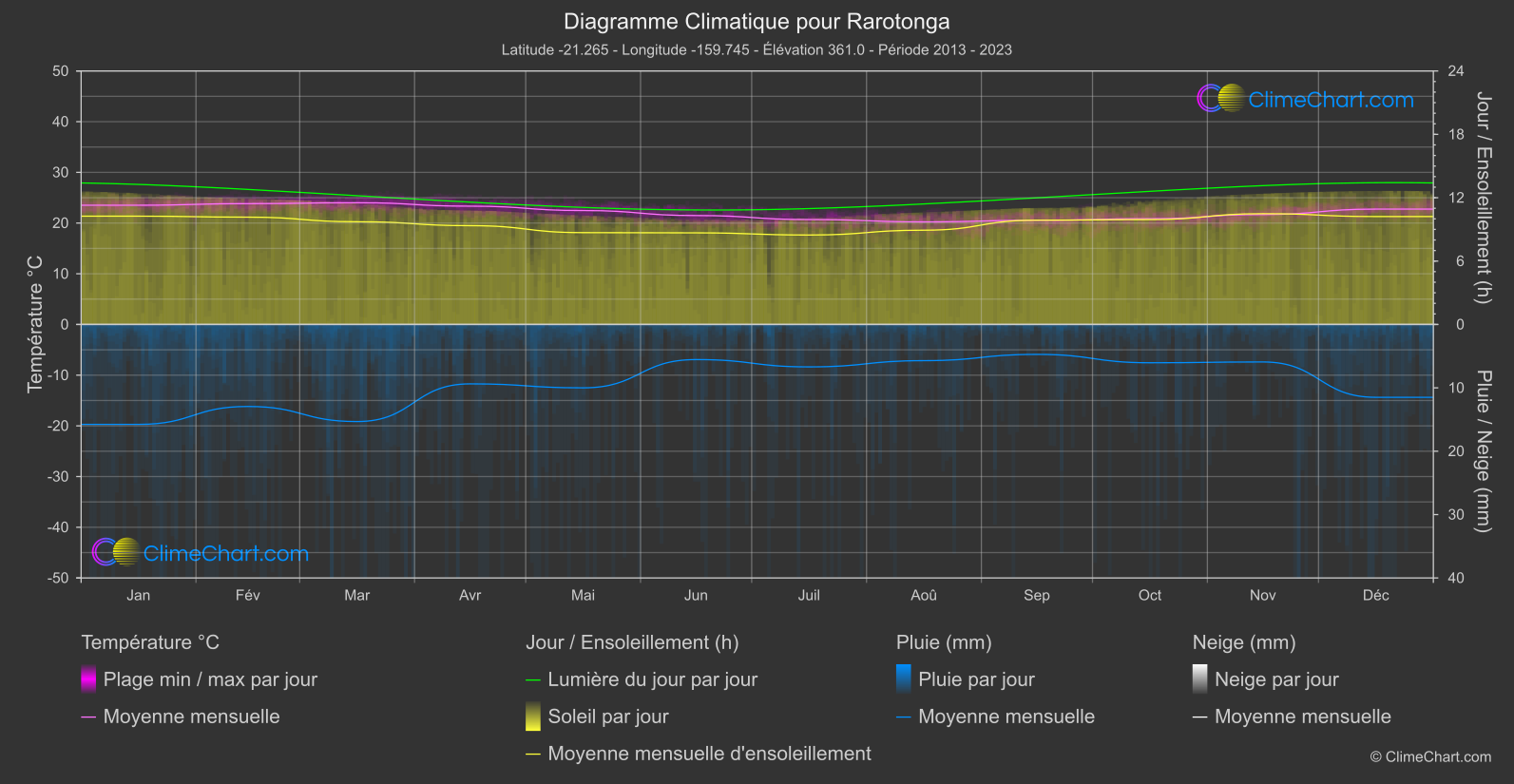 Graphique Climatique: Rarotonga (les Îles Cook)