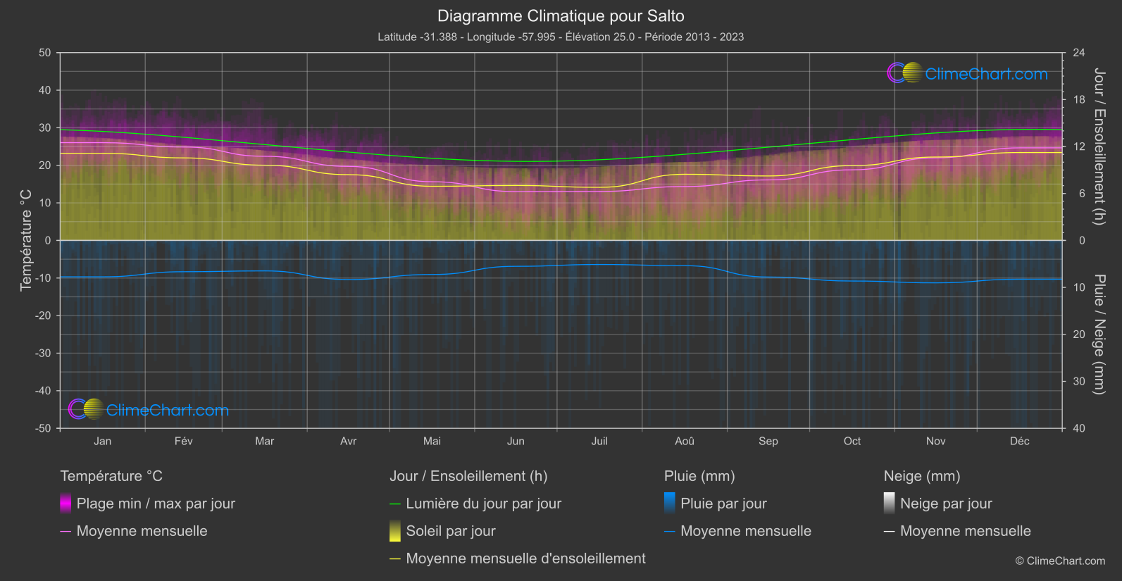 Graphique Climatique: Salto (Uruguay)