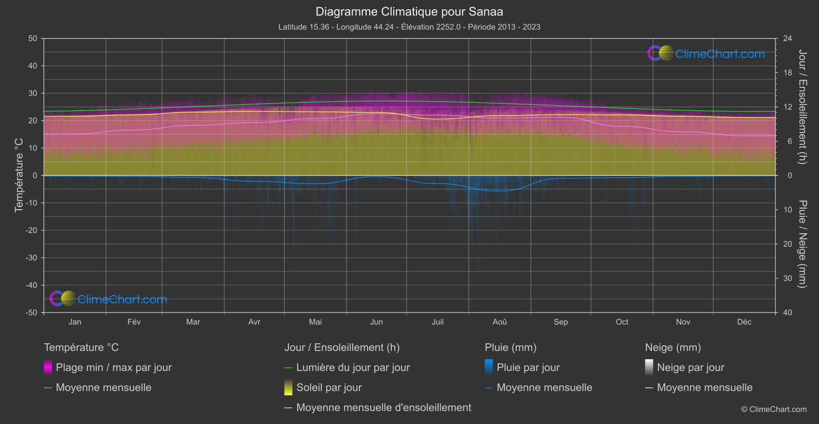 Graphique Climatique: Sanaa (Yémen)