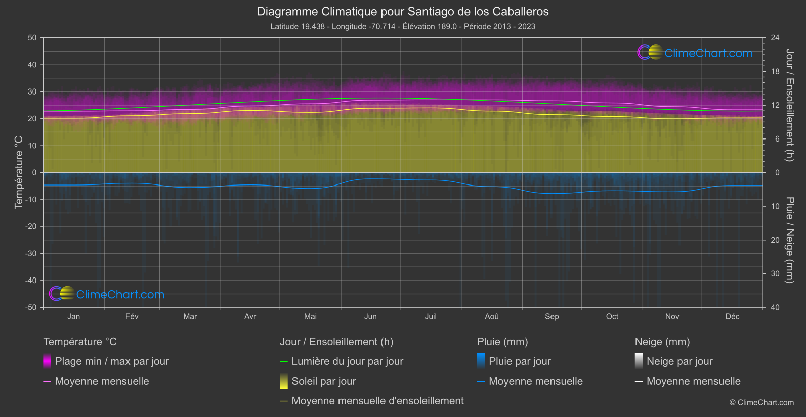 Graphique Climatique: Santiago de los Caballeros (République dominicaine)