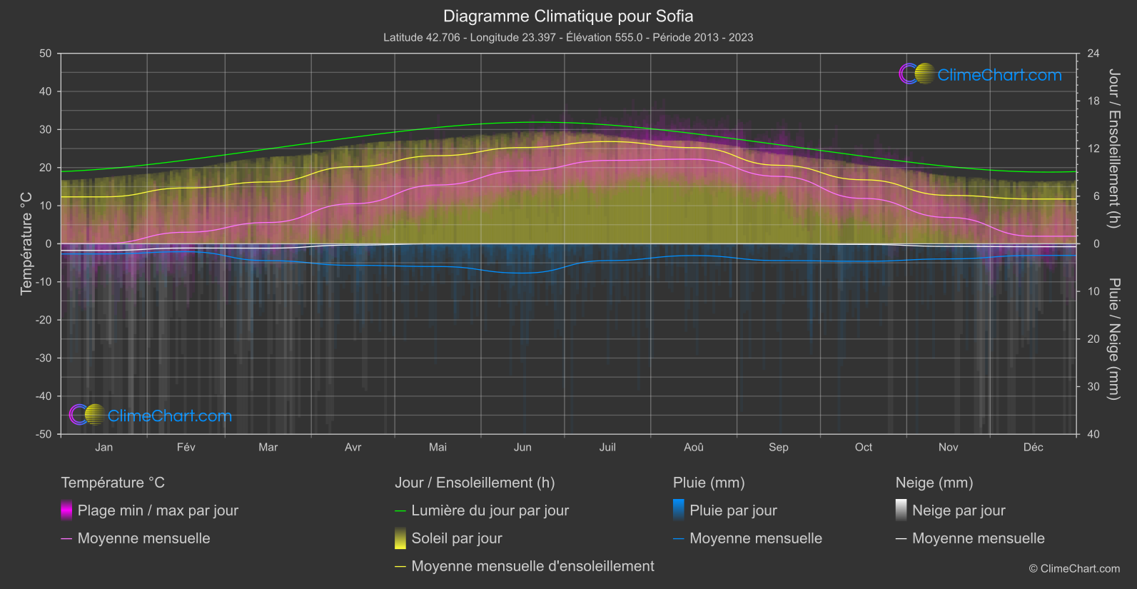 Graphique Climatique: Sofia (Bulgarie)