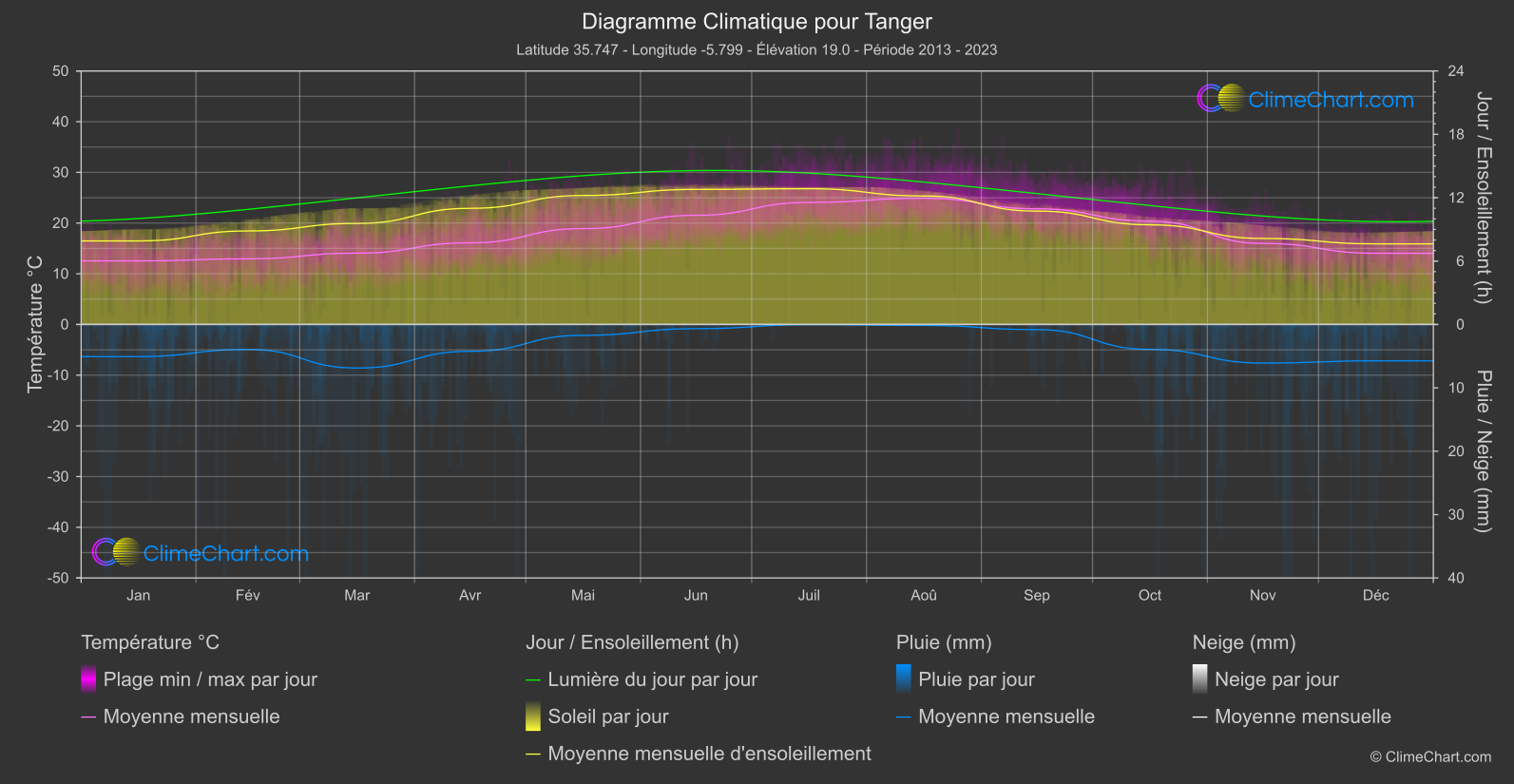 Graphique Climatique: Tanger (Maroc)