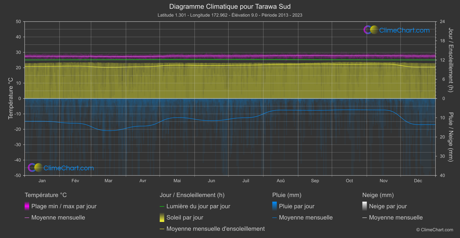 Graphique Climatique: Tarawa Sud (Kiribati)